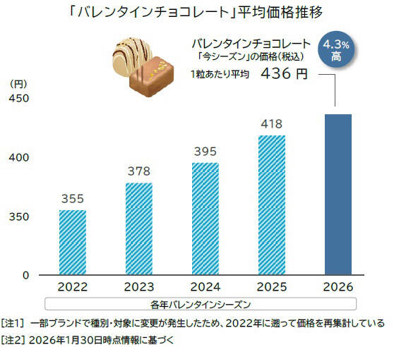 バレンタイン チョコ 2026 価格 高騰 前年比25%アップ ヤバい
