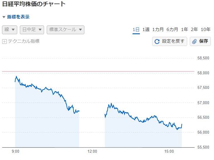 日経平均 1778円安 イラン情勢影響 5万6279円終値 ホルムズ海峡封鎖