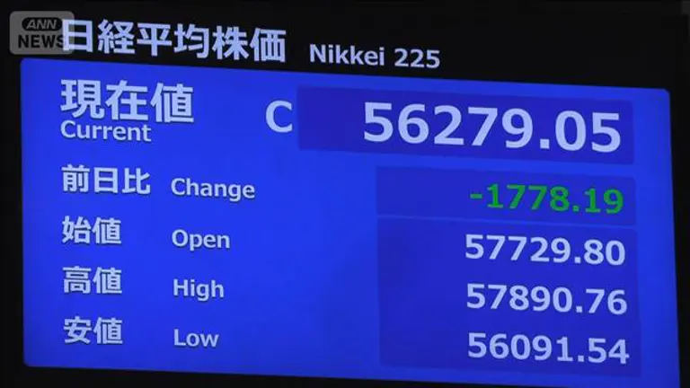 日経平均 1778円安 イラン情勢影響 5万6279円終値 ホルムズ海峡封鎖